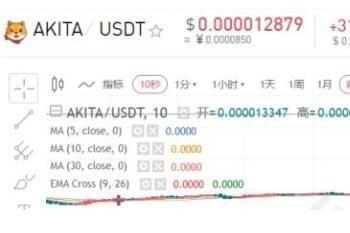 akita币秋田犬币最新消息：会暴涨吗？值不值得投资