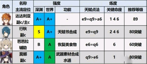 原神2.0角色强度排行榜一览，最新角色培养优先度图文大全[视频][多图]图片3