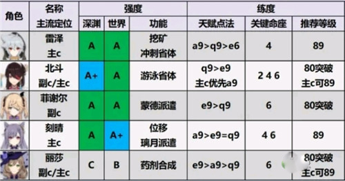 原神2.0角色强度排行榜一览，最新角色培养优先度图文大全[视频][多图]图片5