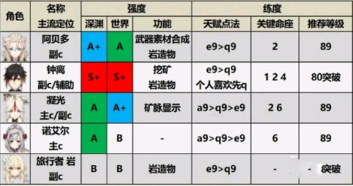 原神2.0角色强度排行榜一览，最新角色培养优先度图文大全[视频][多图]图片7