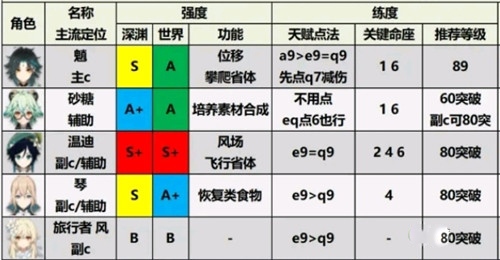 原神2.0角色强度排行榜一览，最新角色培养优先度图文大全[视频][多图]图片4