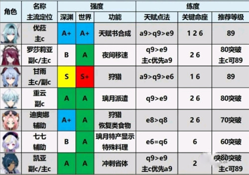 原神2.0角色强度排行榜一览，最新角色培养优先度图文大全[视频][多图]图片6